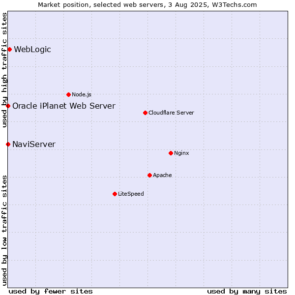 Market position of WebLogic vs. NaviServer vs. Oracle iPlanet Web Server