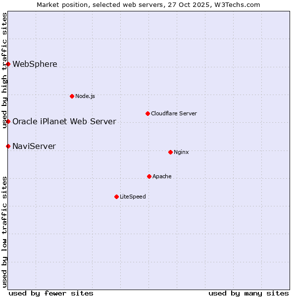 Market position of NaviServer vs. WebSphere vs. Oracle iPlanet Web Server