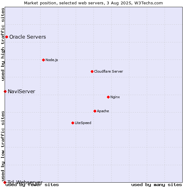 Market position of Oracle Servers vs. NaviServer vs. Tcl-Webserver