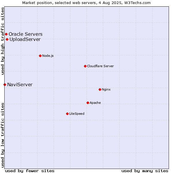 Market position of UploadServer vs. Oracle Servers vs. NaviServer