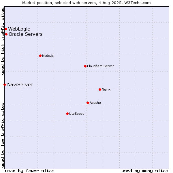 Market position of Oracle Servers vs. WebLogic vs. NaviServer