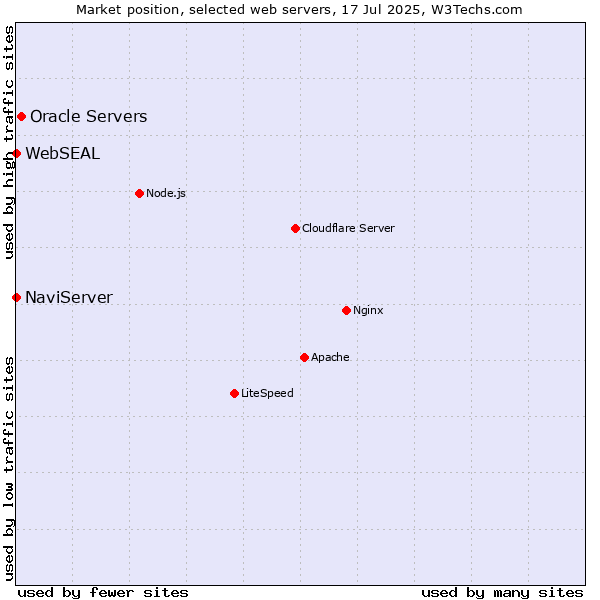 Market position of Oracle Servers vs. NaviServer vs. WebSEAL