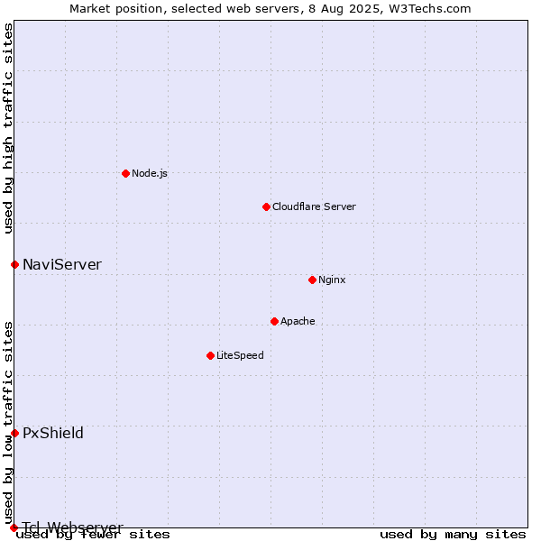 Market position of NaviServer vs. PxShield vs. Tcl-Webserver