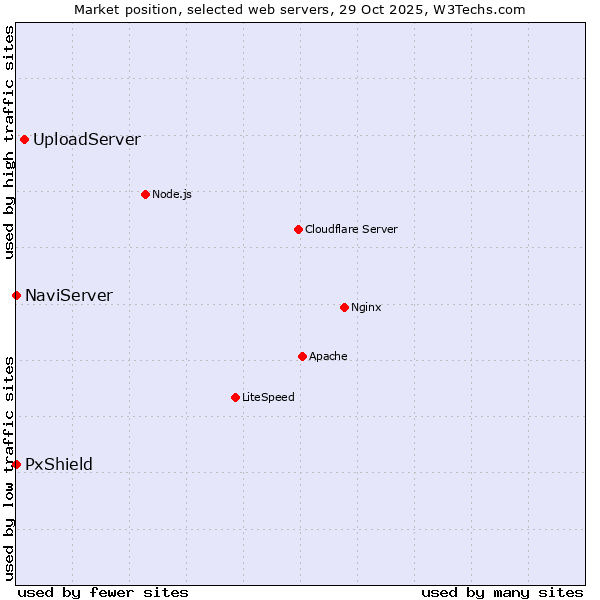 Market position of UploadServer vs. NaviServer vs. PxShield
