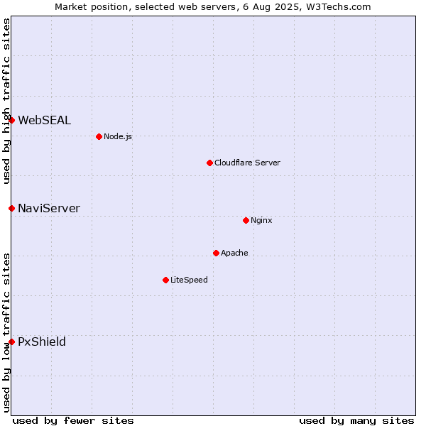 Market position of PxShield vs. NaviServer vs. WebSEAL