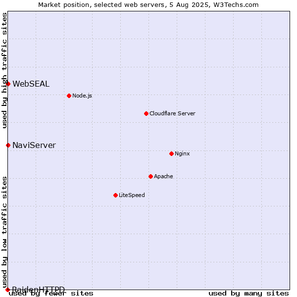Market position of NaviServer vs. WebSEAL vs. RaidenHTTPD