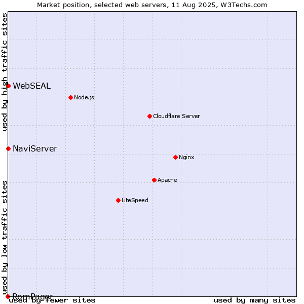 Market position of NaviServer vs. WebSEAL vs. RomPager