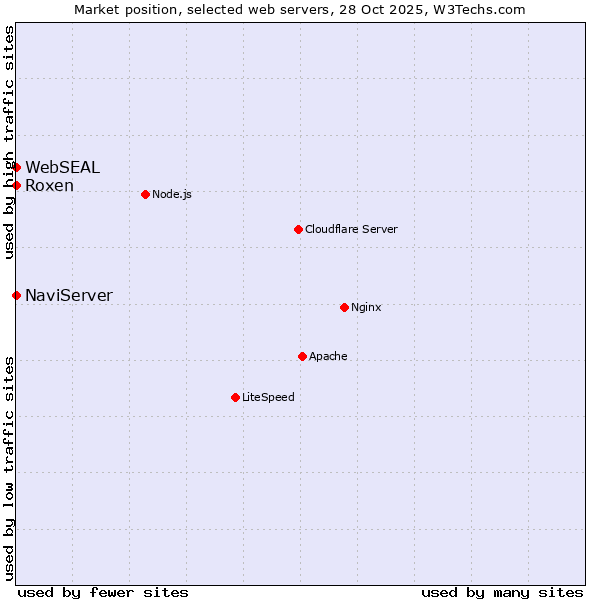 Market position of NaviServer vs. Roxen vs. WebSEAL