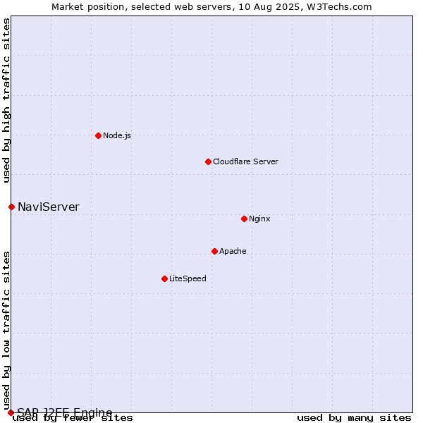 Market position of NaviServer vs. SAP J2EE Engine