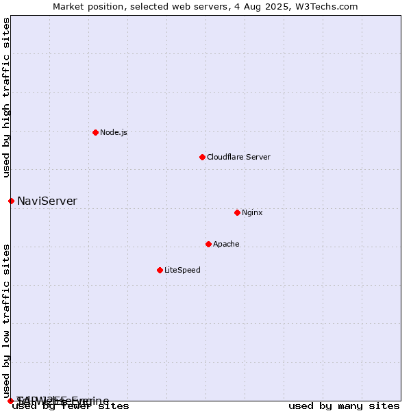 Market position of NaviServer vs. SAP J2EE Engine vs. Tcl-Webserver