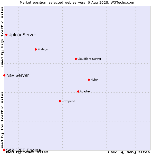 Market position of UploadServer vs. NaviServer vs. SAP J2EE Engine
