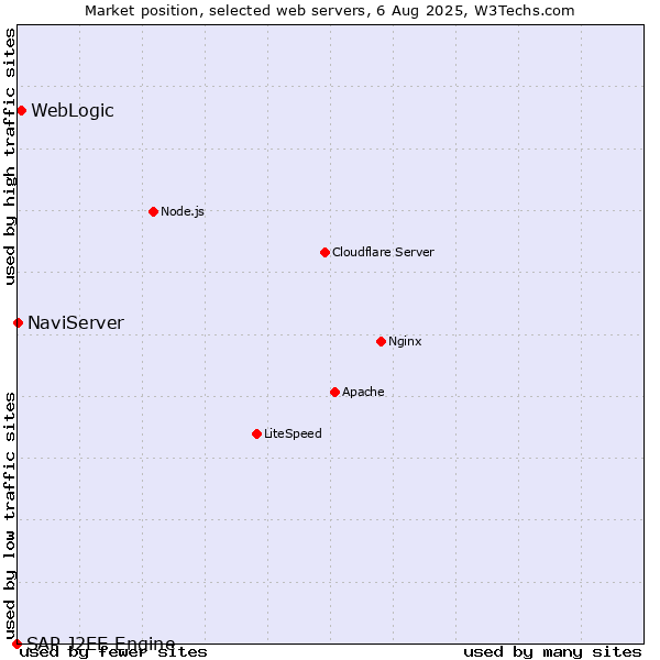 Market position of WebLogic vs. NaviServer vs. SAP J2EE Engine