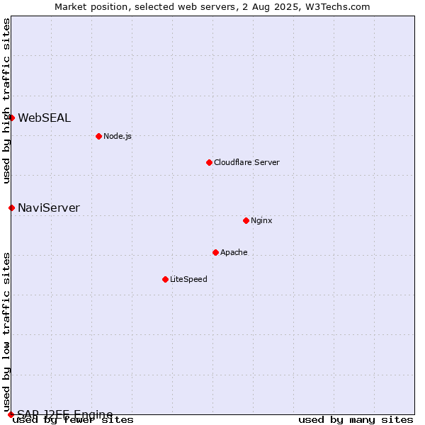 Market position of NaviServer vs. WebSEAL vs. SAP J2EE Engine