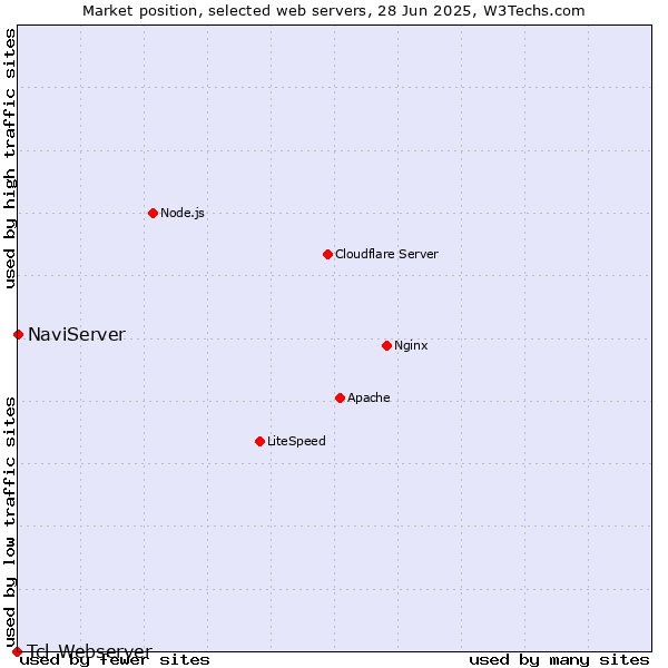 Market position of NaviServer vs. Tcl-Webserver