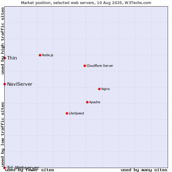 Market position of NaviServer vs. Thin vs. Tcl-Webserver