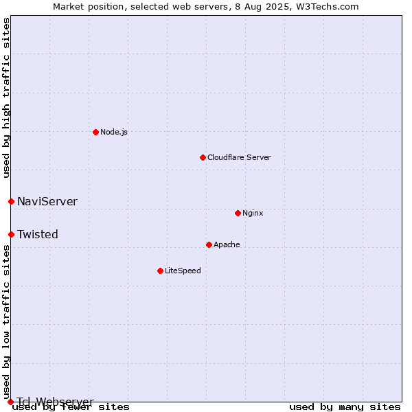 Market position of NaviServer vs. Twisted vs. Tcl-Webserver