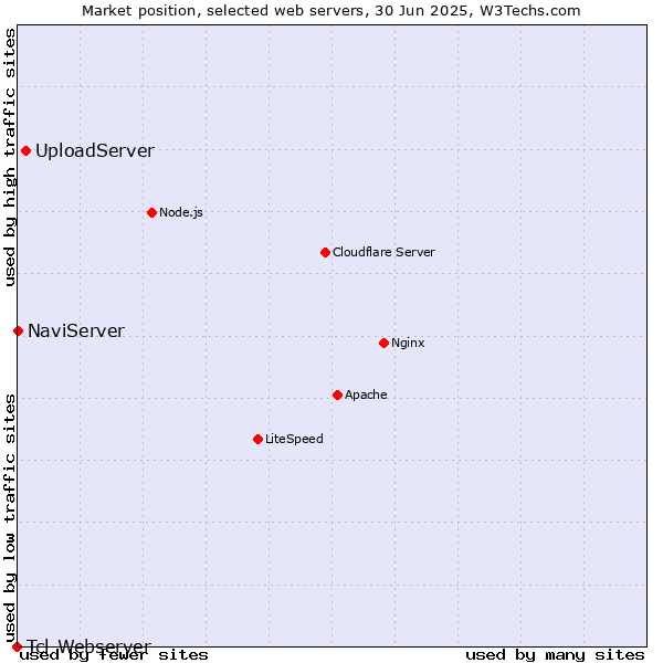 Market position of UploadServer vs. NaviServer vs. Tcl-Webserver