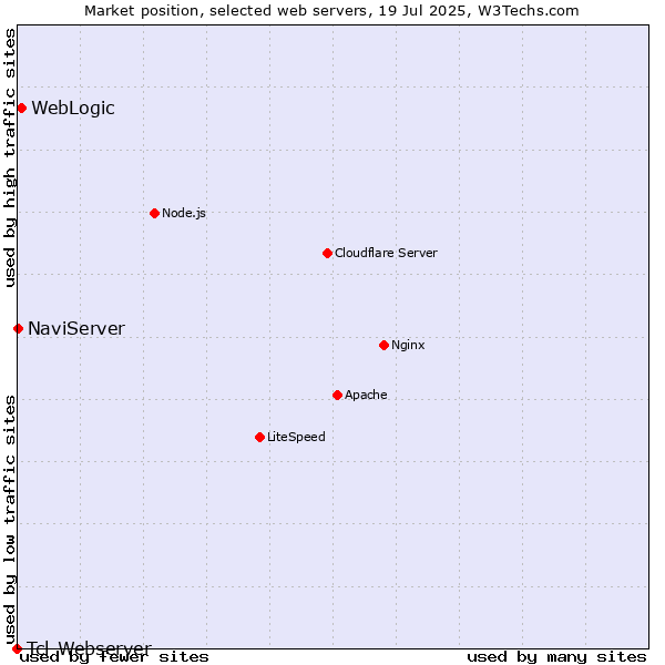 Market position of WebLogic vs. NaviServer vs. Tcl-Webserver