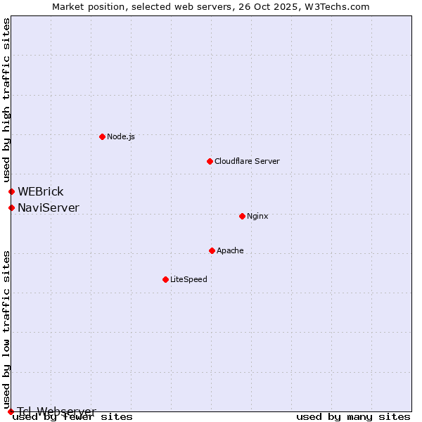 Market position of NaviServer vs. WEBrick vs. Tcl-Webserver