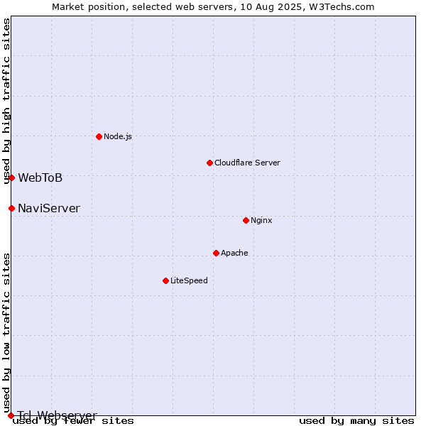 Market position of NaviServer vs. WebToB vs. Tcl-Webserver