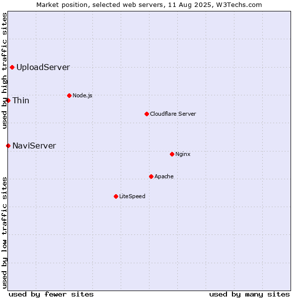Market position of UploadServer vs. NaviServer vs. Thin