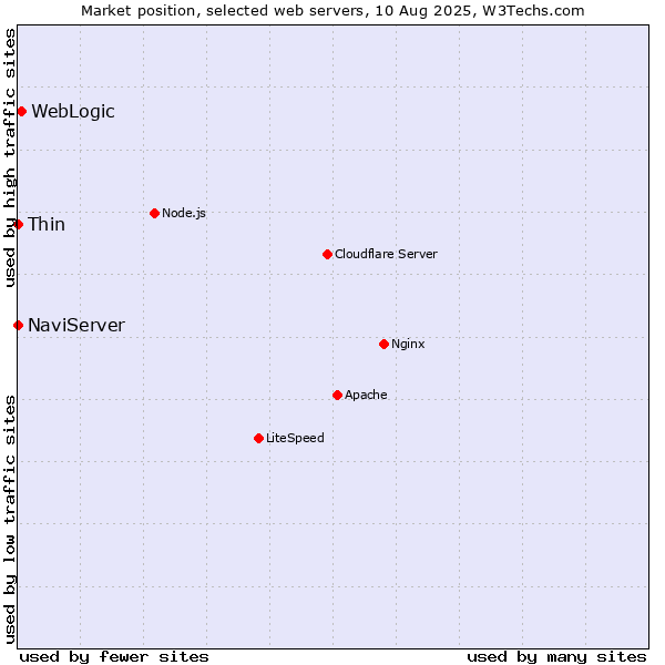 Market position of WebLogic vs. NaviServer vs. Thin