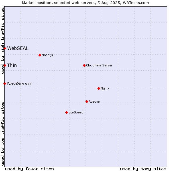 Market position of Thin vs. NaviServer vs. WebSEAL
