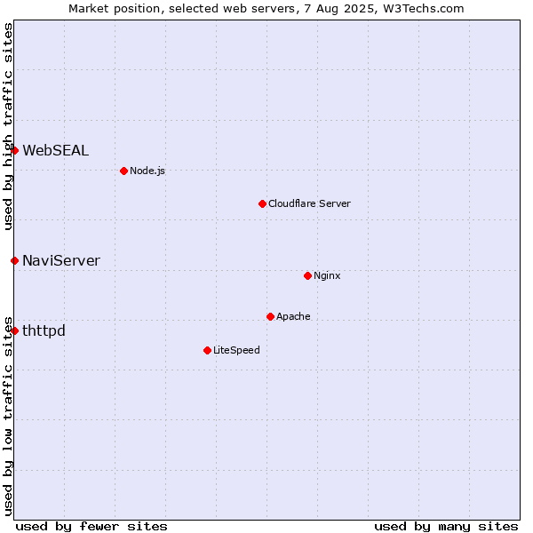 Market position of NaviServer vs. thttpd vs. WebSEAL