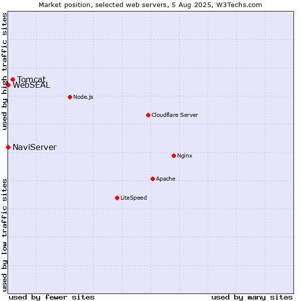 Market position of Tomcat vs. NaviServer vs. WebSEAL