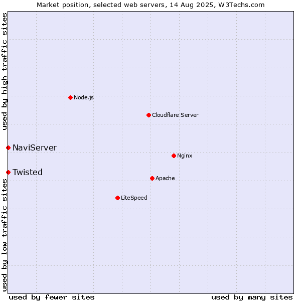 Market position of NaviServer vs. Twisted