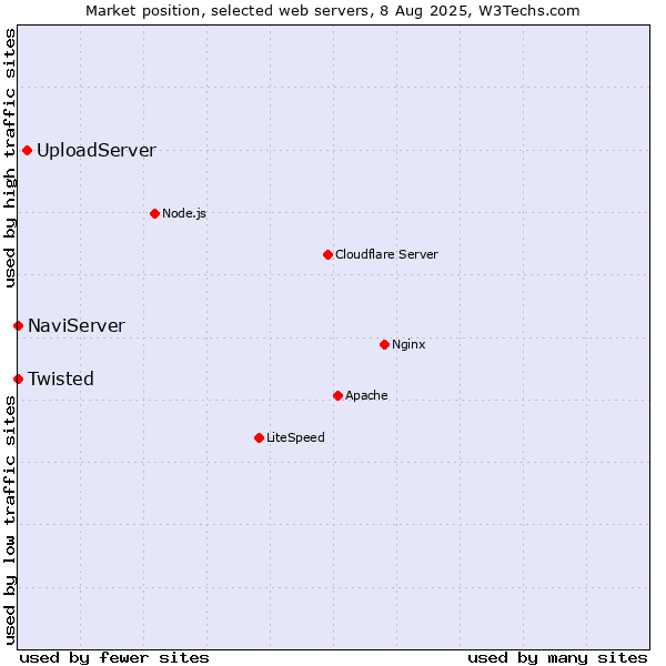Market position of UploadServer vs. NaviServer vs. Twisted