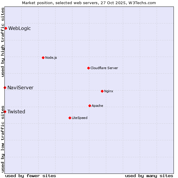 Market position of WebLogic vs. NaviServer vs. Twisted