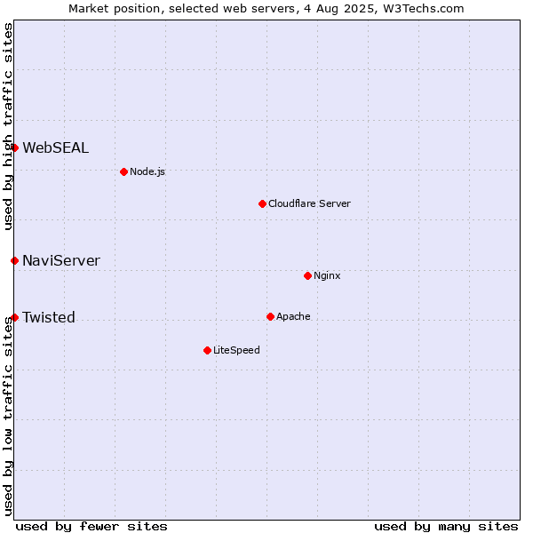 Market position of NaviServer vs. Twisted vs. WebSEAL