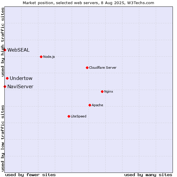 Market position of Undertow vs. NaviServer vs. WebSEAL