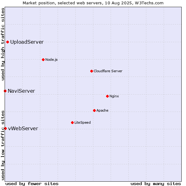 Market position of UploadServer vs. vWebServer vs. NaviServer