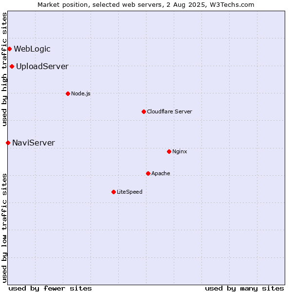 Market position of UploadServer vs. WebLogic vs. NaviServer