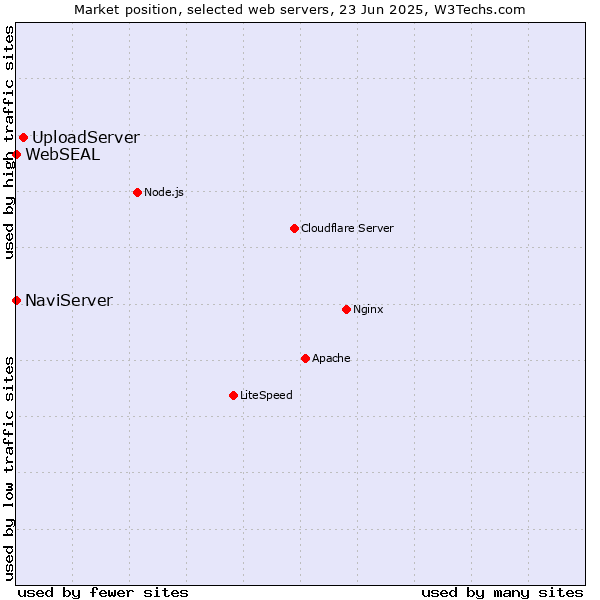 Market position of UploadServer vs. NaviServer vs. WebSEAL