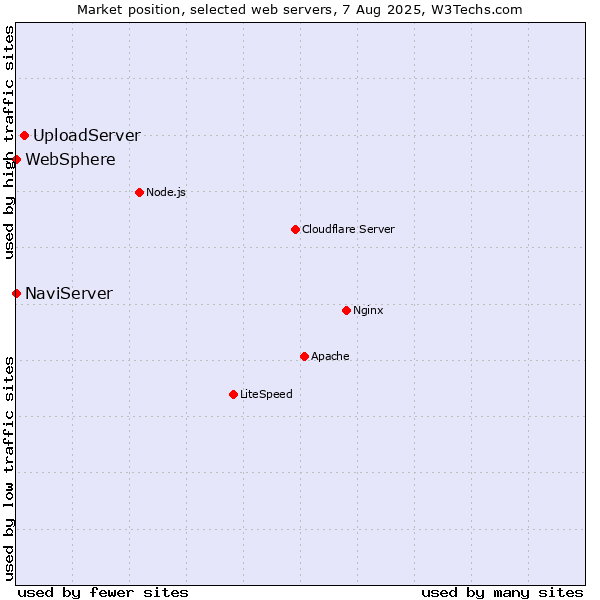 Market position of UploadServer vs. NaviServer vs. WebSphere