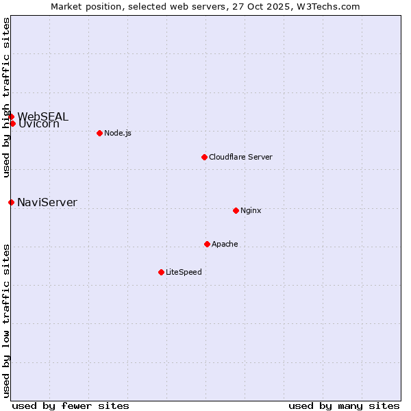 Market position of Uvicorn vs. NaviServer vs. WebSEAL