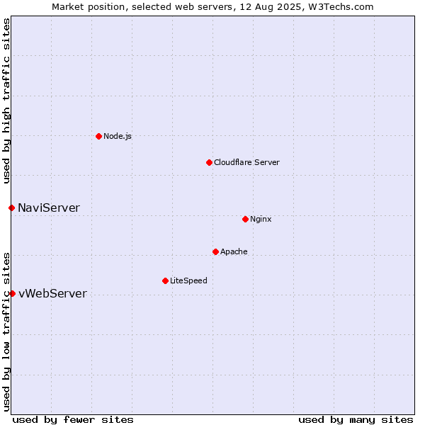 Market position of vWebServer vs. NaviServer