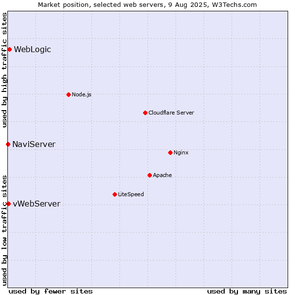Market position of WebLogic vs. vWebServer vs. NaviServer