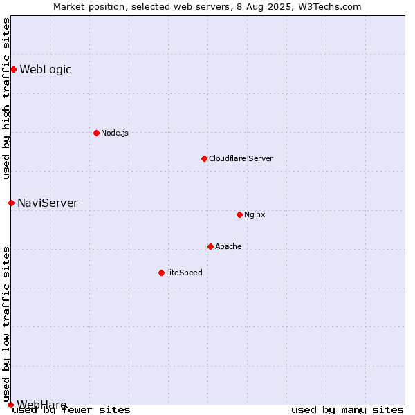Market position of WebLogic vs. NaviServer vs. WebHare