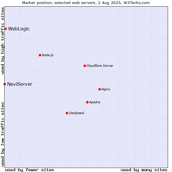 Market position of WebLogic vs. NaviServer
