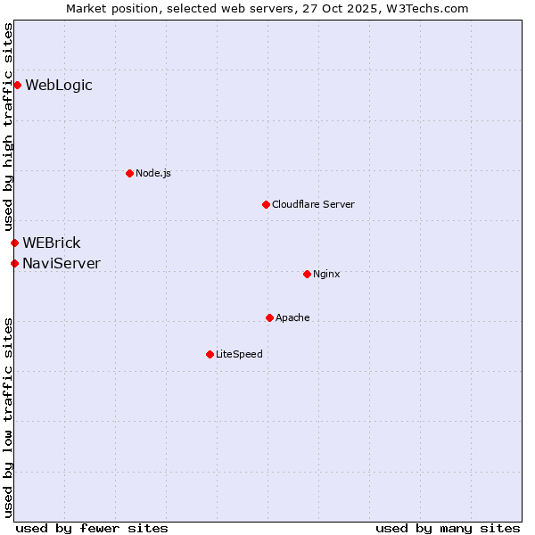 Market position of WebLogic vs. NaviServer vs. WEBrick
