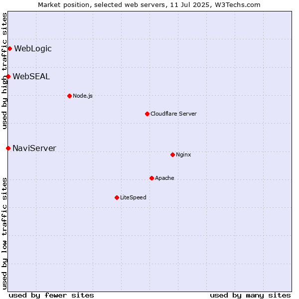 Market position of WebLogic vs. NaviServer vs. WebSEAL