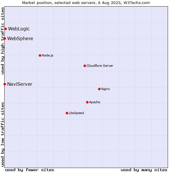 Market position of WebLogic vs. NaviServer vs. WebSphere