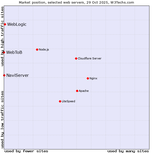 Market position of WebLogic vs. NaviServer vs. WebToB
