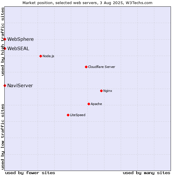 Market position of NaviServer vs. WebSphere vs. WebSEAL