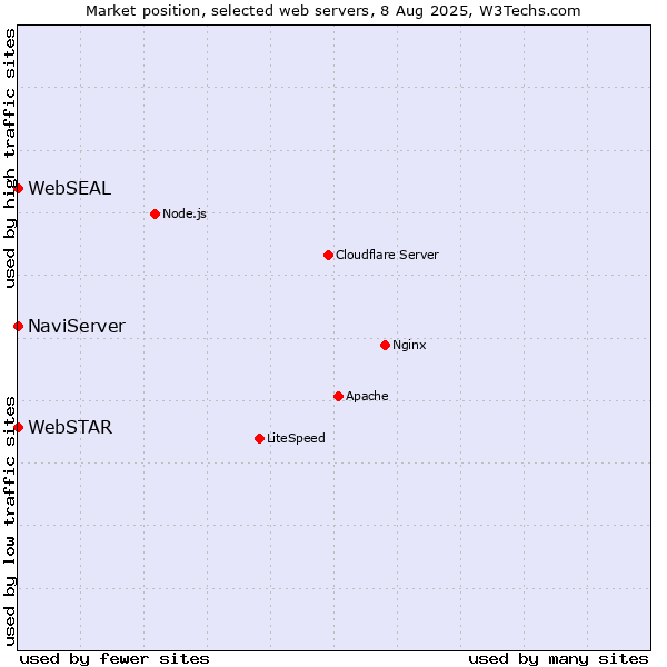Market position of NaviServer vs. WebSEAL vs. WebSTAR