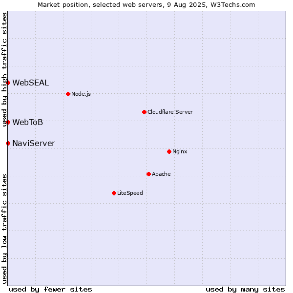 Market position of NaviServer vs. WebSEAL vs. WebToB